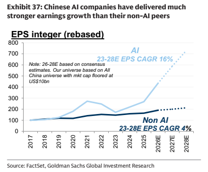 **图10. 中国人工智能公司实现的盈利增长远高于非人工智能同行**
