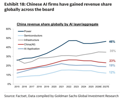 **图4. 中国人工智能公司在全球范围内全面提升了收入份额**