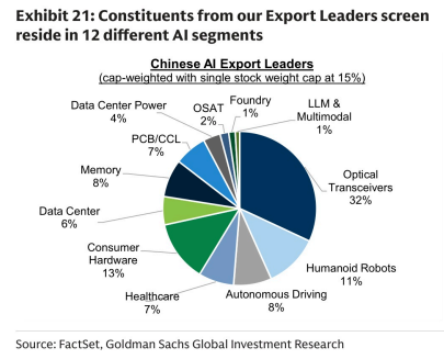 **图5. 我们出口领军企业筛选名单中的成分股分布在12个不同的人工智能细分领域**