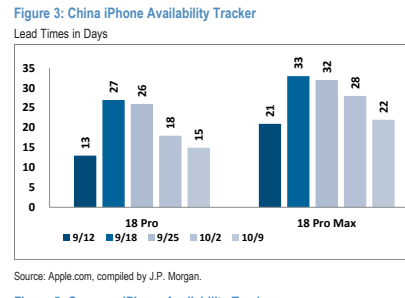 **图3. 中国iPhone供货追踪交货时间（天）**