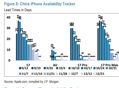 **图8. 中国iPhone供货追踪交货时间（天）**