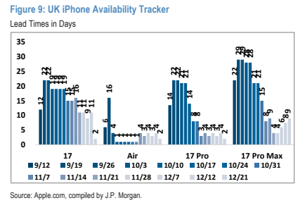 **图9. 英国iPhone供货追踪交货时间（天）**