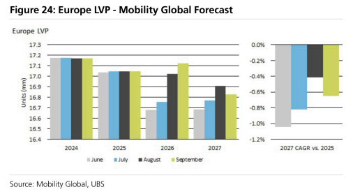 **图4. 欧洲轻型车产量（LVP）- Mobility Global预测**