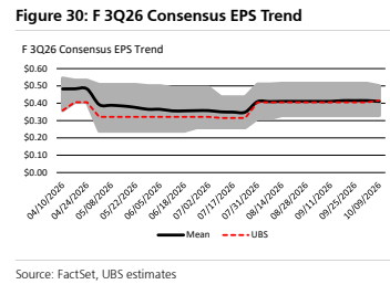 **图5. 福特（F）2026年三季度一致预期每股收益（EPS）趋势**