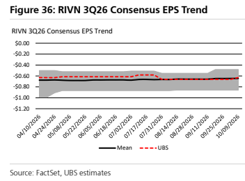 **图6. Rivian（RIVN）2026年三季度一致预期每股收益（EPS）趋势**