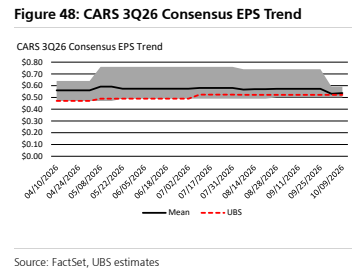 **图8. Cars.com（CARS）2026年三季度一致预期每股收益（EPS）趋势**