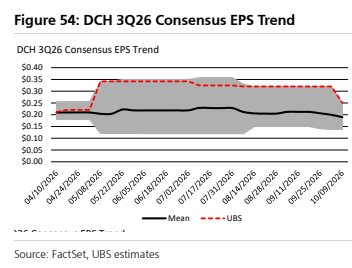 **图9. 德昌电机（DCH）2026年三季度一致预期每股收益（EPS）趋势**