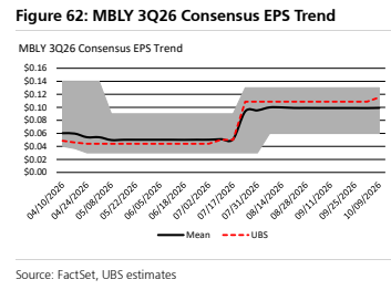**图10. Mobileye（MBLY）2026年三季度一致预期每股收益（EPS）趋势**