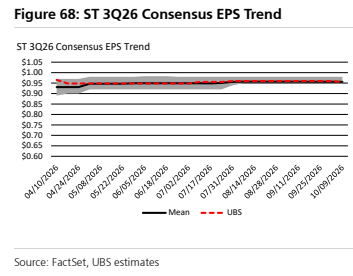**图11. 意法半导体（ST）2026年三季度一致预期每股收益（EPS）趋势**