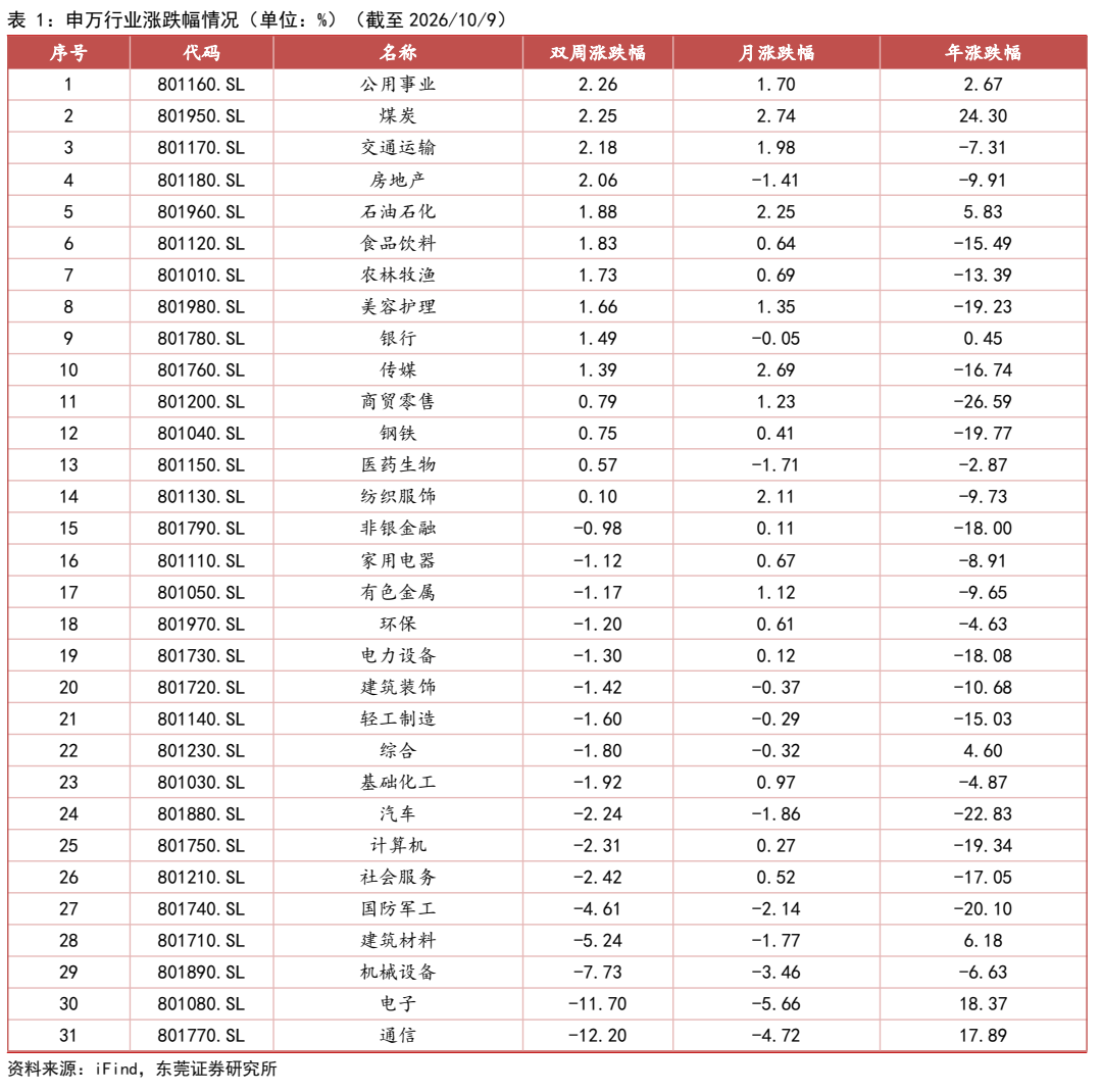 **图1. 表 1: 申万行业涨跌幅情况（单位：%）（截至 2026/10/9）**