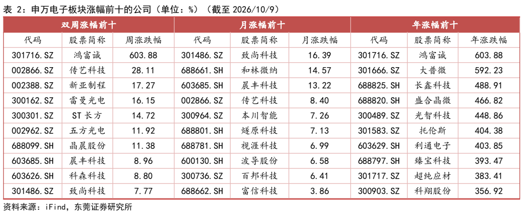 **图2. 表 2: 申万电子板块涨幅前十的公司（单位：%）（截至 2026/10/9）**