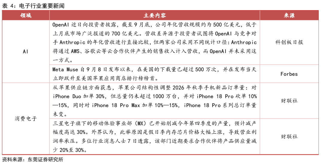 **图3. 表 4: 电子行业重要新闻**