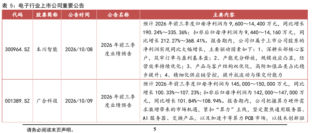 **图4. 表 5: 电子行业上市公司重要公告**