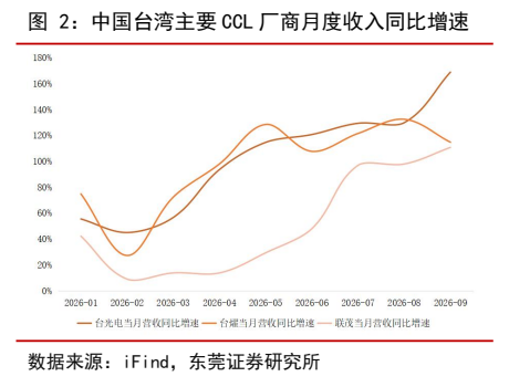 **图5. 中国台湾主要 CCL 厂商月度收入同比增速**