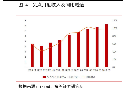 **图6. 尖点月度收入及同比增速**