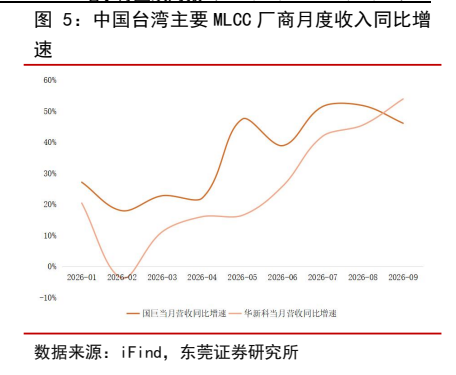 **图7. 中国台湾主要 MLCC 厂商月度收入同比增**