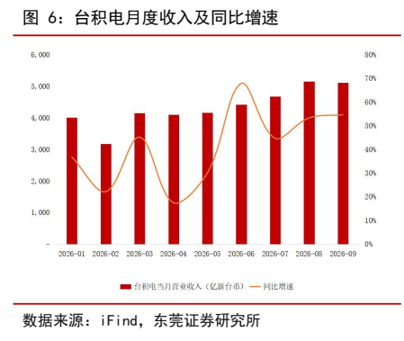 **图8. 台积电月度收入及同比增速**
