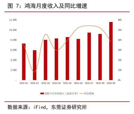 **图9. 鸿海月度收入及同比增速**