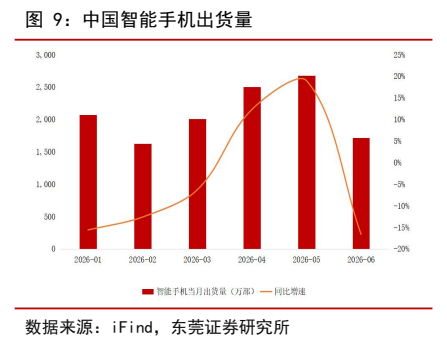 **图10. 中国智能手机出货量**