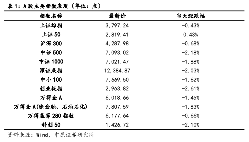 **图1. 表 1: A 股主要指数表现（单位：点）**