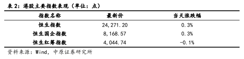 **图2. 表 2: 港股主要指数表现（单位：点）**