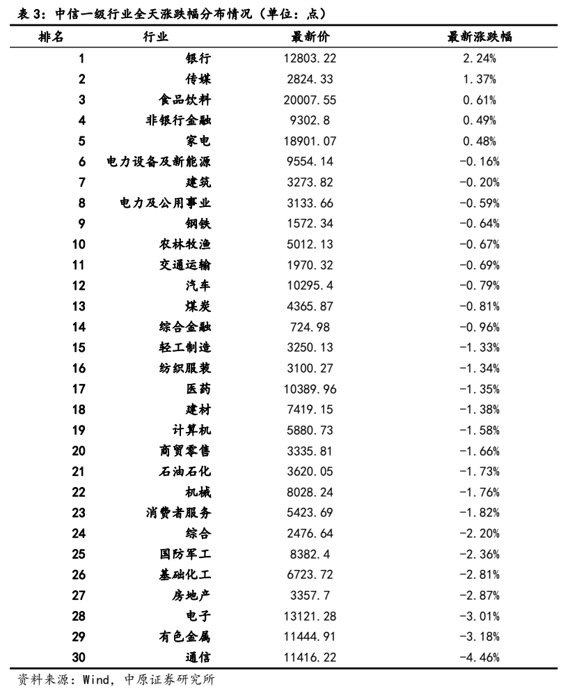 **图3. 表 3: 中信一级行业全天涨跌幅分布情况（单位：点）**