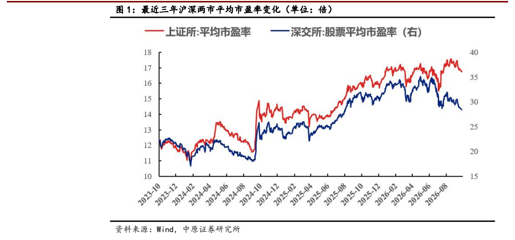 **图4. 最近三年沪深两市平均市盈率变化（单位：倍）**