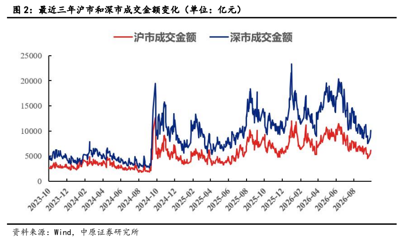 **图5. 最近三年沪市和深市成交金额变化（单位：亿元）**
