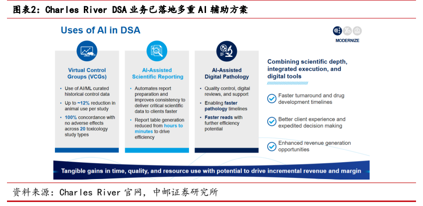**图1. Charles River DSA 业务已落地多重 AI 辅助方案**