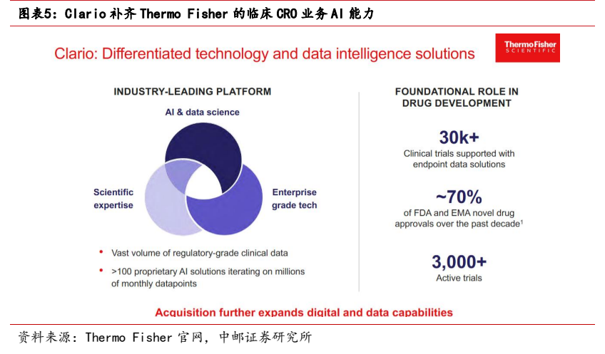 **图2. Clario 补齐 Thermo Fisher 的临床 CRO 业务 AI 能力**