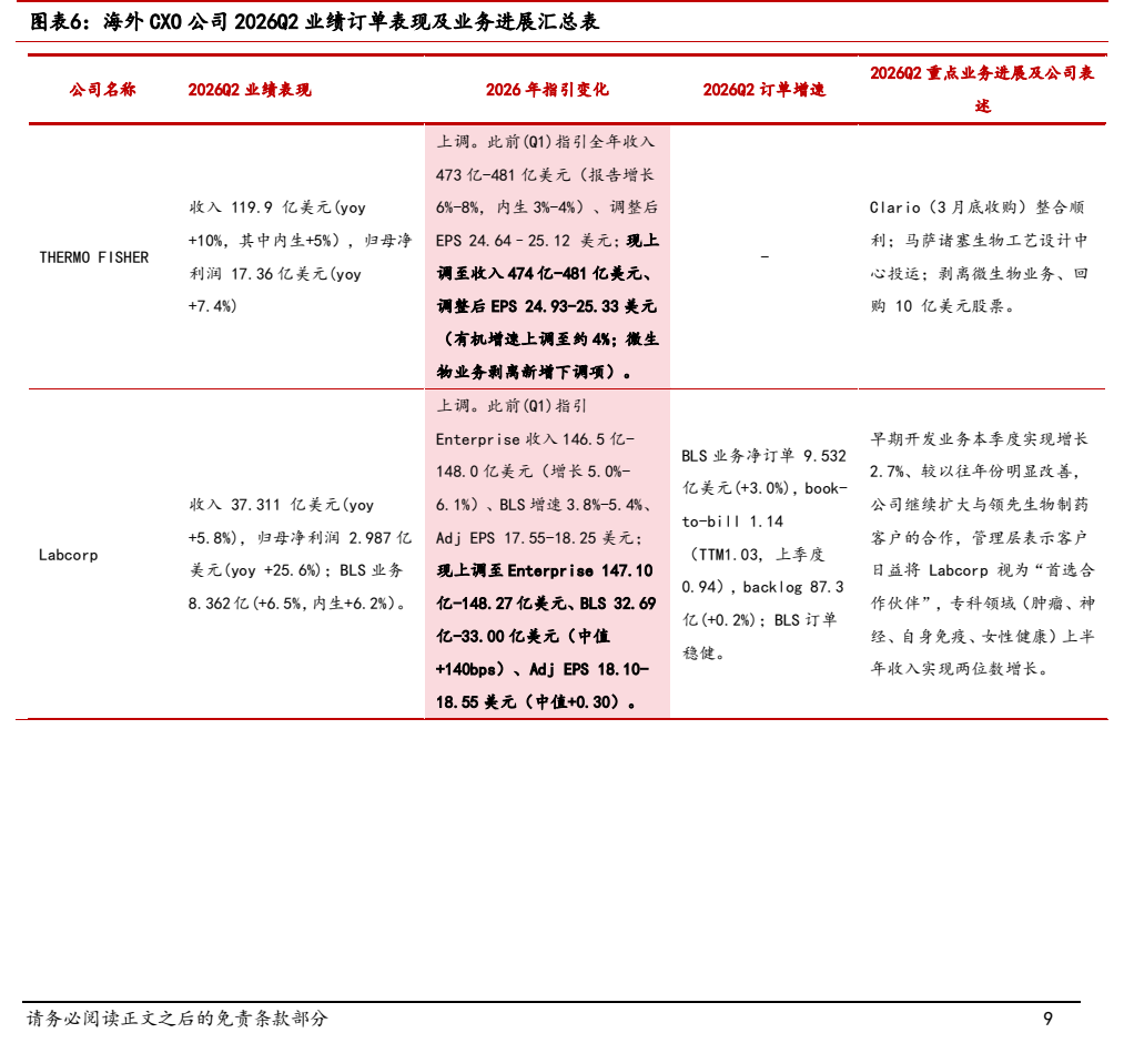 **图3. 图表 6: 海外 CXO 公司 2026Q2 业绩订单表现及业务进展汇总表**