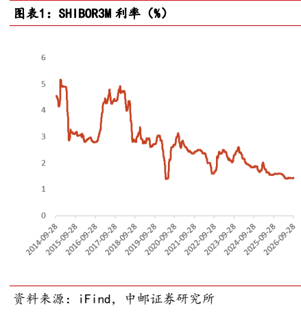 **图1. 图表 1: SHIBOR3M 利率（%）**