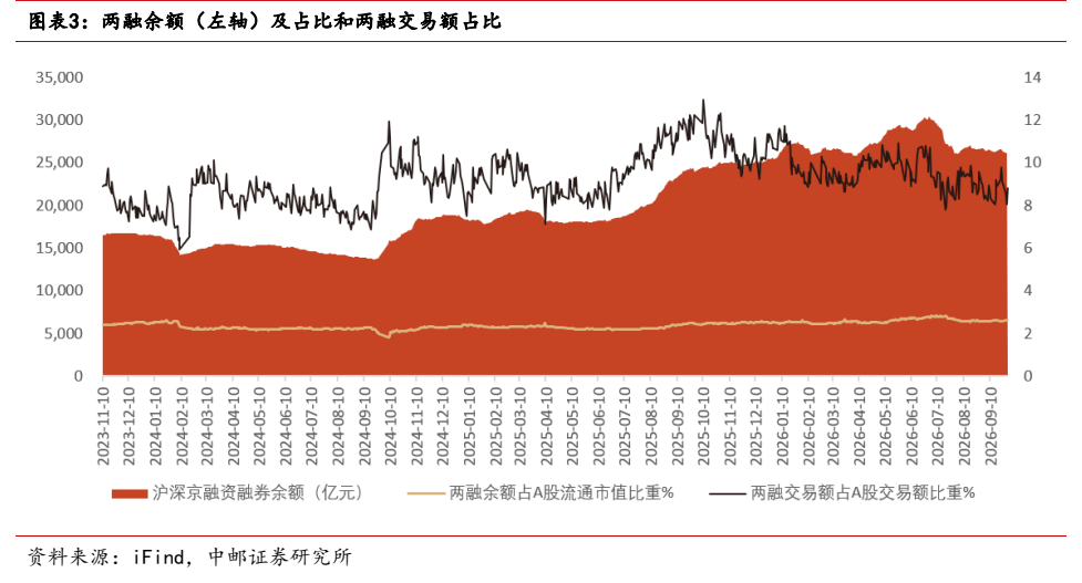 **图3. 图表 3: 两融余额（左轴）及占比和两融交易额占比**