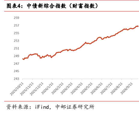 **图4. 图表 4: 中债新综合指数（财富指数）**