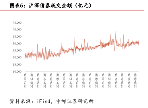 **图5. 图表 5: 沪深债券成交金额（亿元）**