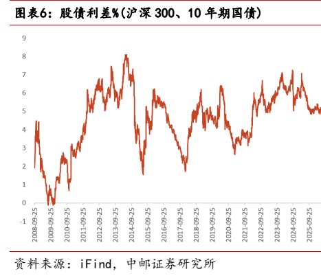 **图6. 图表 6: 股债利差%(沪深 300、10 年期国债)**