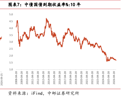 **图7. 图表 7: 中债国债到期收益率%:10 年**