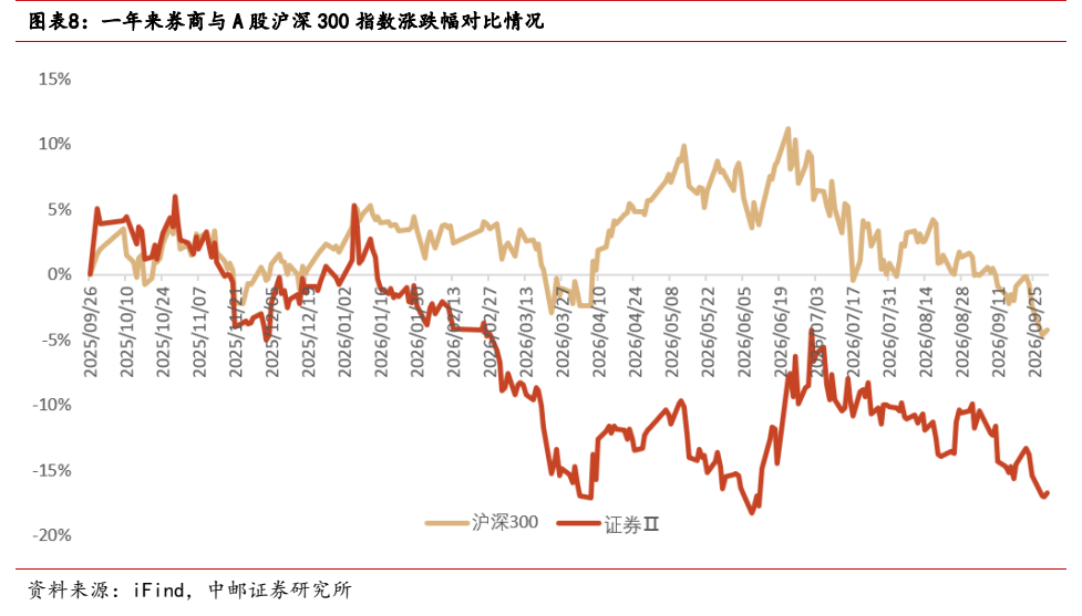 **图8. 图表 8: 一年来券商与 A 股沪深 300 指数涨跌幅对比情况**