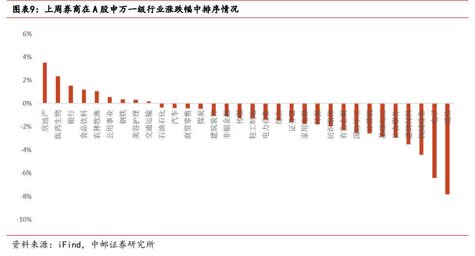 **图9. 图表 9: 上周券商在 A 股申万一级行业涨跌幅中排序情况**