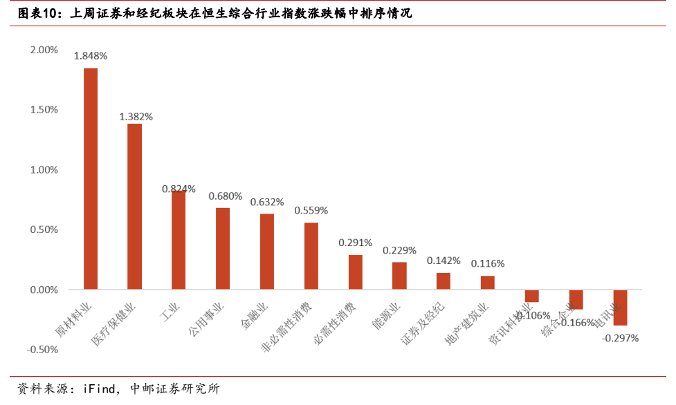 **图10. 图表 10: 上周证券和经纪板块在恒生综合行业指数涨跌幅中排序情况**
