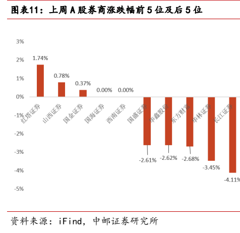 **图11. 图表 11: 上周 A 股券商涨跌幅前 5 位及后 5 位**