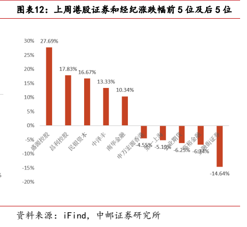 **图12. 图表 12: 上周港股证券和经纪涨跌幅前 5 位及后 5 位**