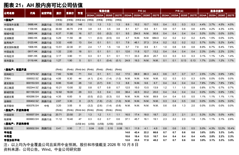 **图10. 图表 21: AH 股内房可比公司估值**