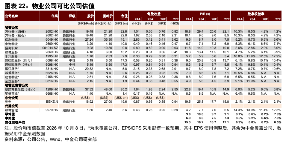 **图11. 图表 22: 物业公司可比公司估值**