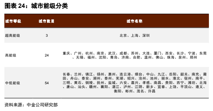 **图12. 图表 24: 城市能级分类**