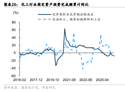 **图6. 图表 25: 化工行业固定资产投资完成额累计同比**