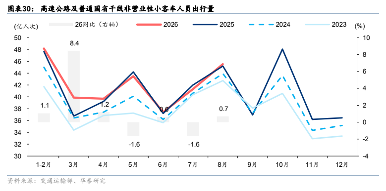 **图7. 图表 30: 高速公路及普通国省干线非营业性小客车人员出行量**