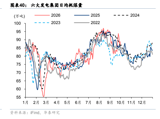 **图9. 图表 40: 六大发电集团日均耗煤量**