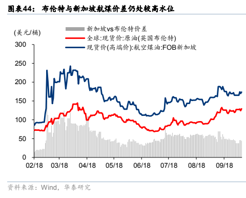 **图10. 图表 44: 布伦特与新加坡航煤价差仍处较高水位**