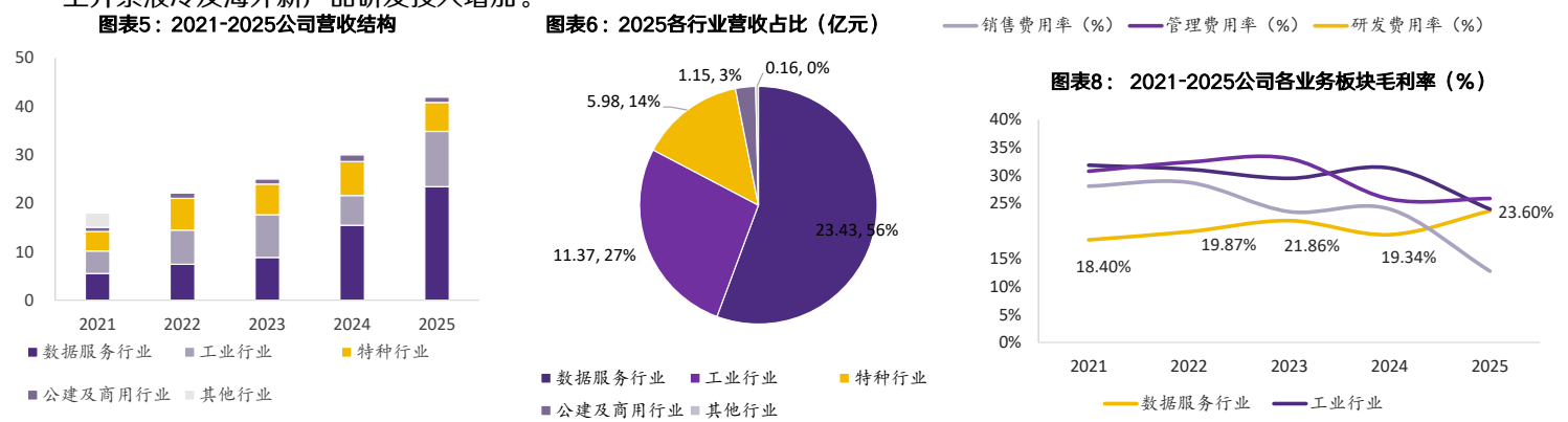 **图2. 图表 5: 2021-2025公司营收结构**